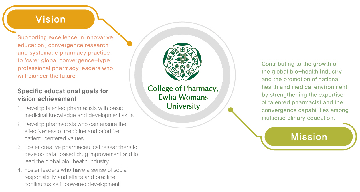 Misstion 약학인재의 전문성 강화교육,다학제간 융합역량 강화를 ㅗㅇ한 국민보건 의료환경 증진 및 글로벌 바이오헬스산업 성장에의 기여
